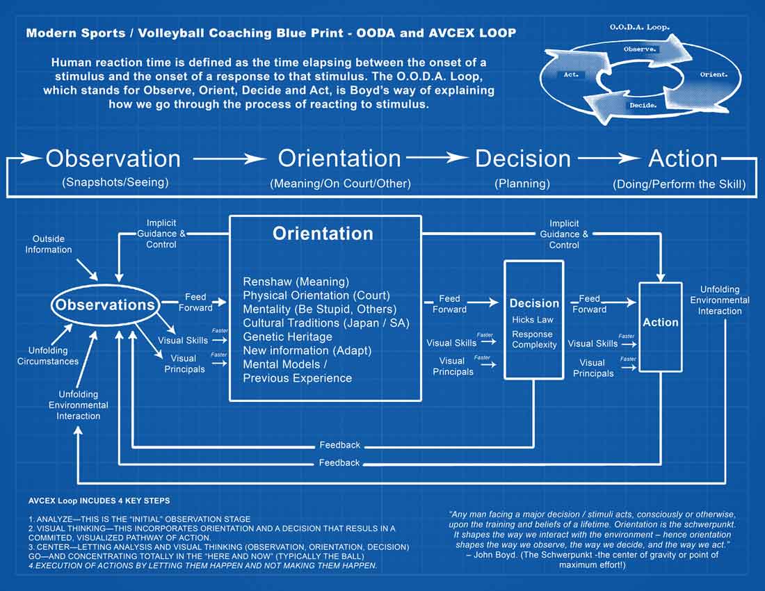 Modern Volleyball Coaching Blueprint - OODA and AVCEX Loop